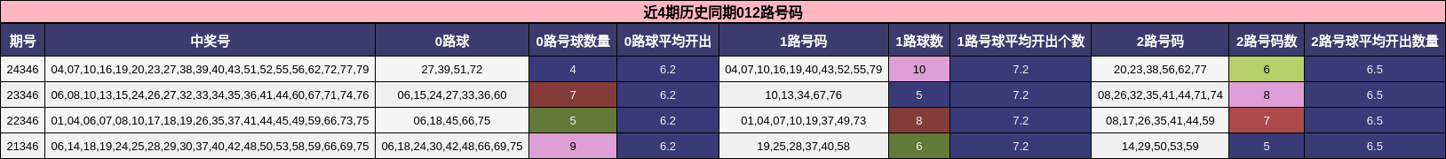 近4期历史同期012路号码