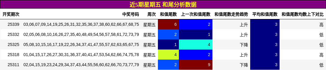 近5期星期五 和尾分析数据