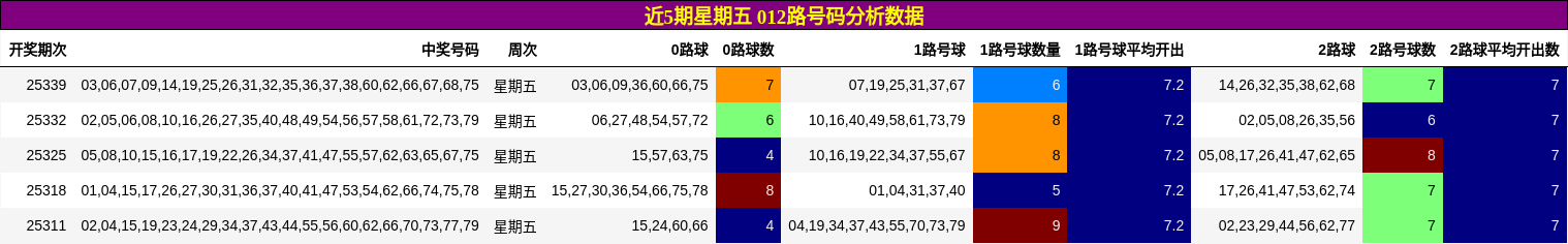 近5期星期五 012路号码分析数据
