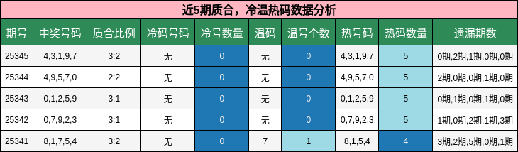 近5期质合，冷温热码数据分析
