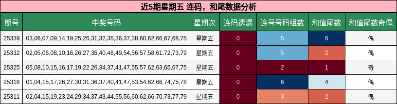 近5期星期五 连码，和尾数据分析