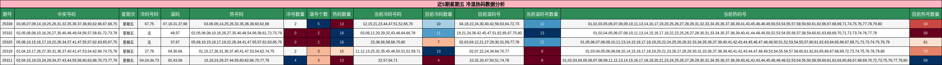 近5期星期五 冷温热码数据分析