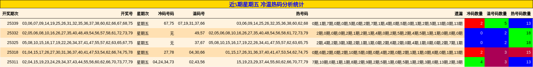 近5期星期五 冷温热码分析统计