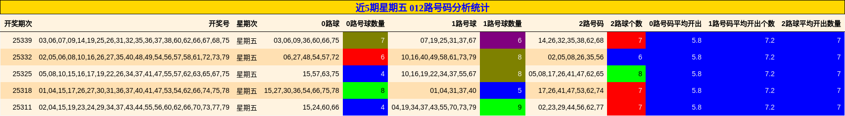 近5期星期五 012路号码分析统计