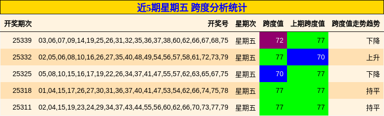 近5期星期五 跨度分析统计