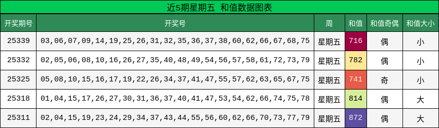 近5期星期五 和值数据图表