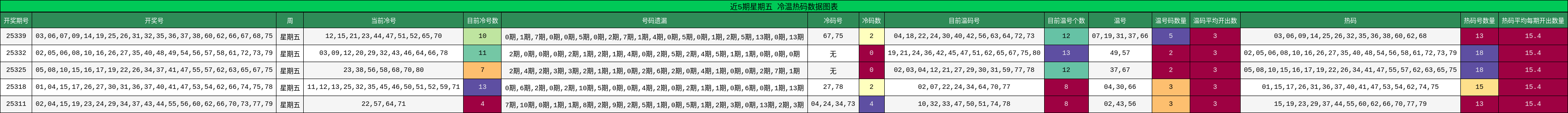 近5期星期五 冷温热码数据图表