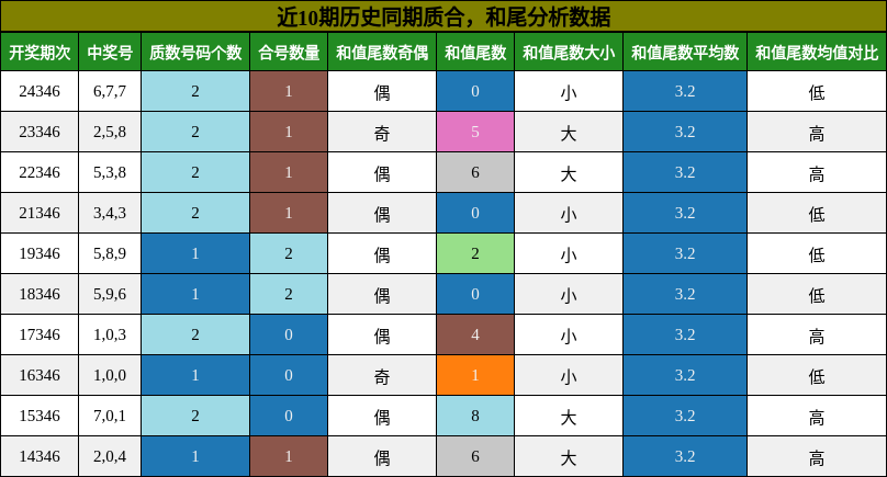 质合分析，和尾分析