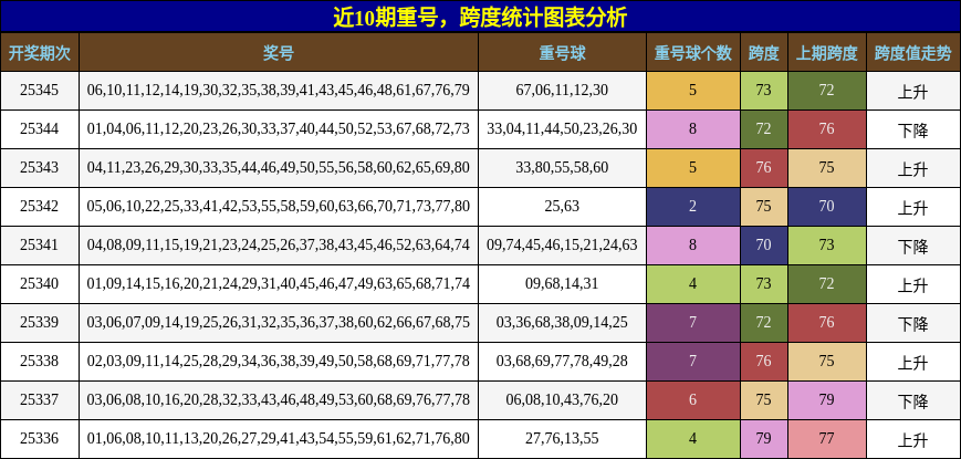 重号分析，跨度分析
