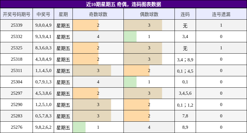 近10期星期五 奇偶，连码图表数据