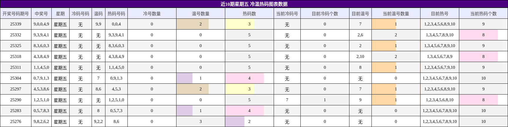 近10期星期五 冷温热码图表数据
