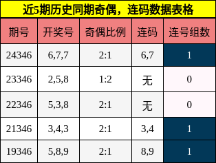 奇偶分析，连码分析