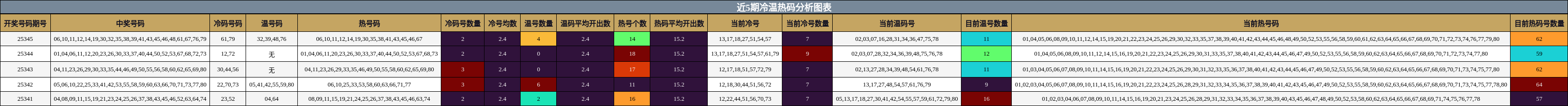近5期冷温热码分析图表