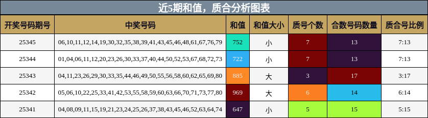 近5期和值与质合分析图表