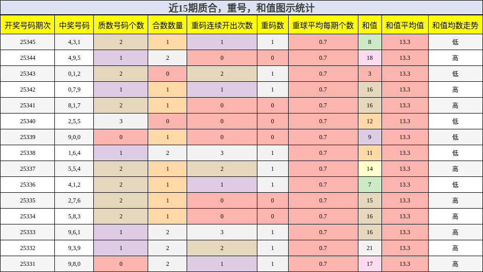 质合分析，重号分析，和值分析
