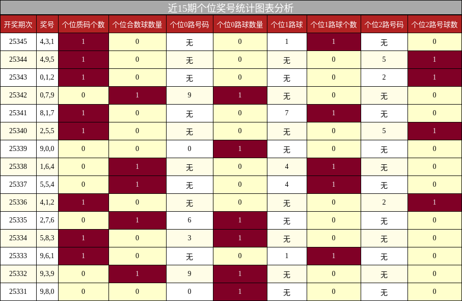 近15期个位奖号统计图表分析