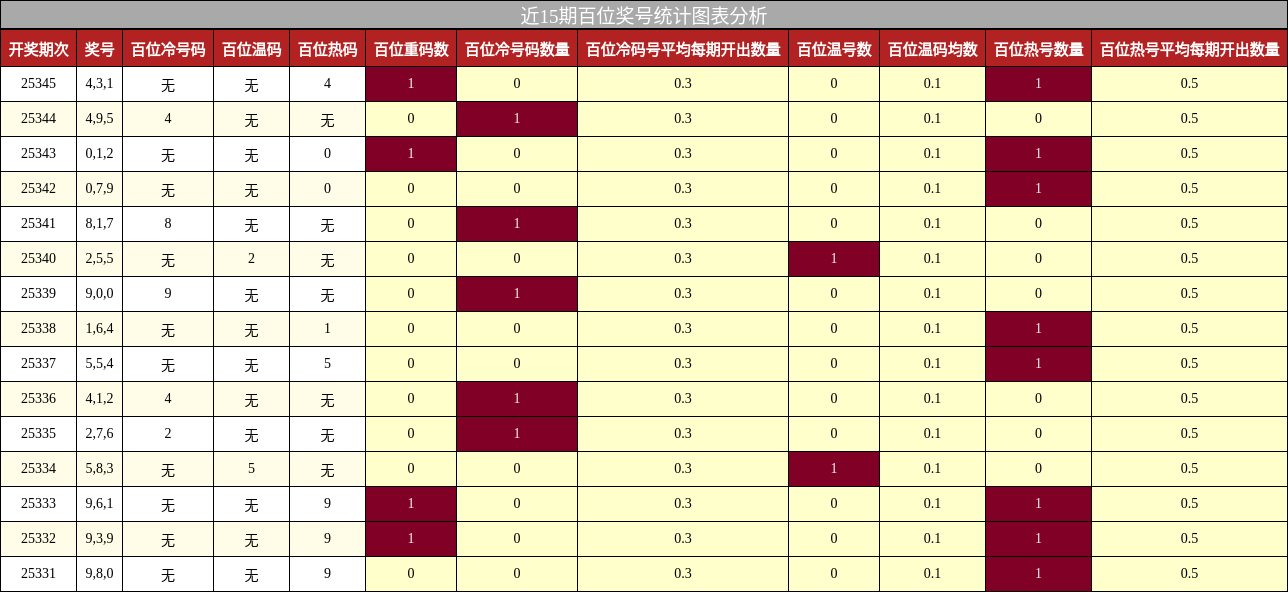 近15期百位奖号统计图表分析