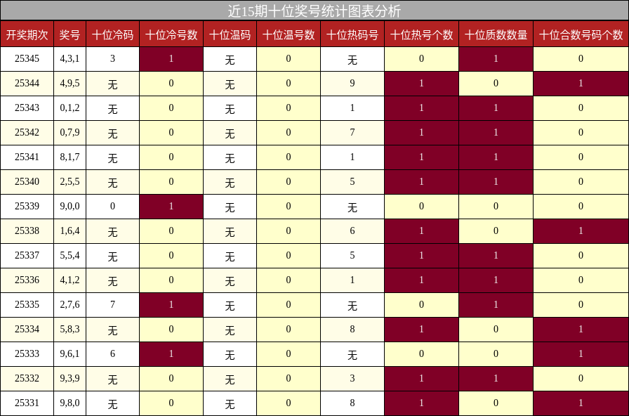 近15期十位奖号统计图表分析