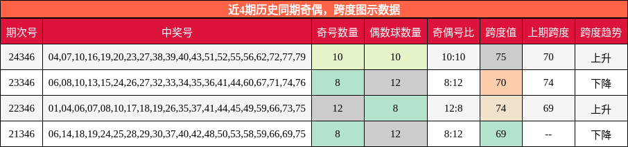 奇偶分析，跨度分析