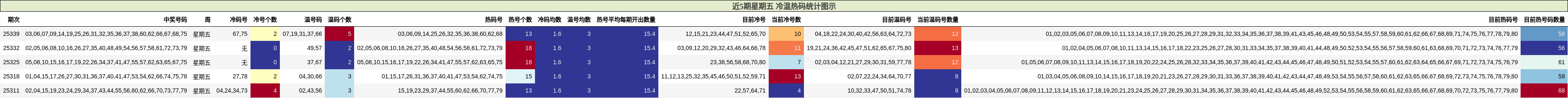 近5期星期五 冷温热码统计图示