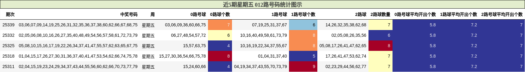 近5期星期五 012路号码统计图示