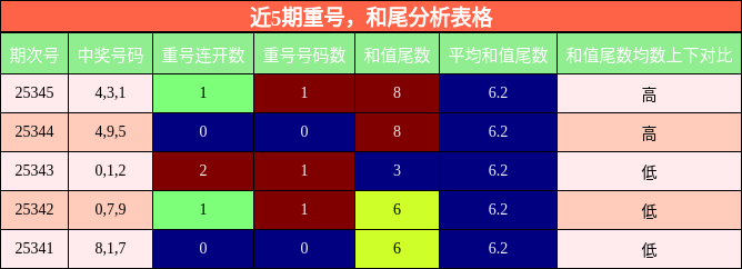 近5期重号，和尾分析表格