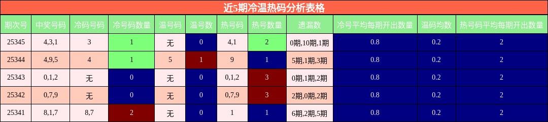 近5期冷温热码分析表格