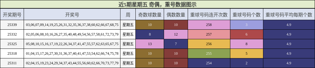 奇偶分析，重号分析