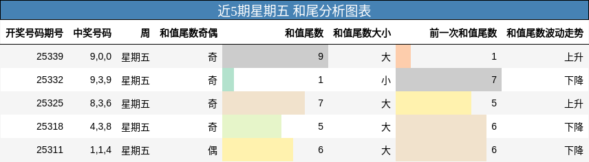 近5期星期五 和尾分析图表