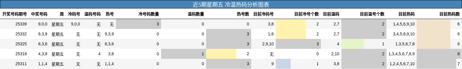 近5期星期五 冷温热码分析图表