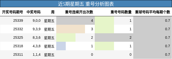 近5期星期五 重号分析图表
