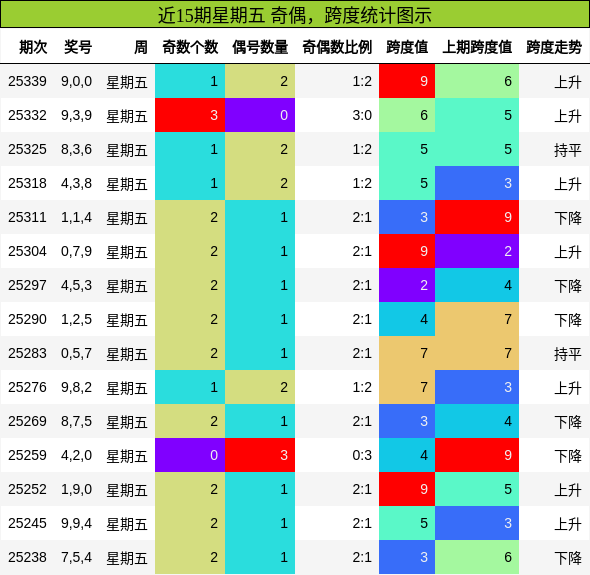 奇偶分析，跨度分析
