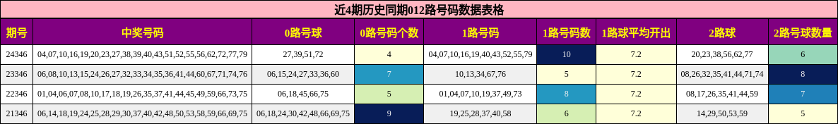 近4期历史同期012路号码数据表格