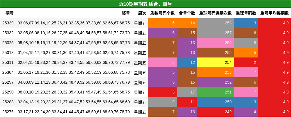 质合分析，重号分析