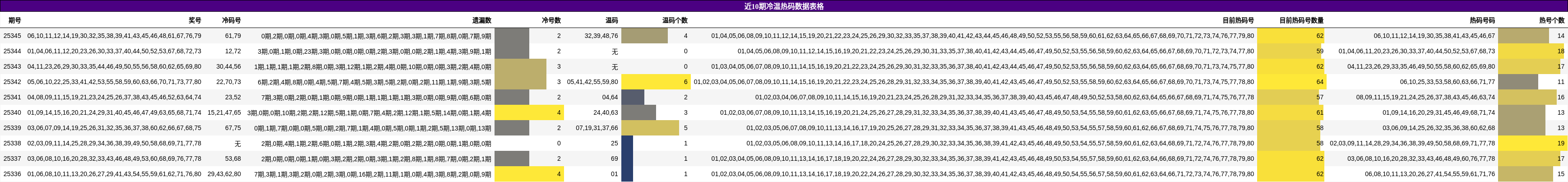 近10期冷温热码数据表格