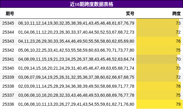 近10期跨度数据表格