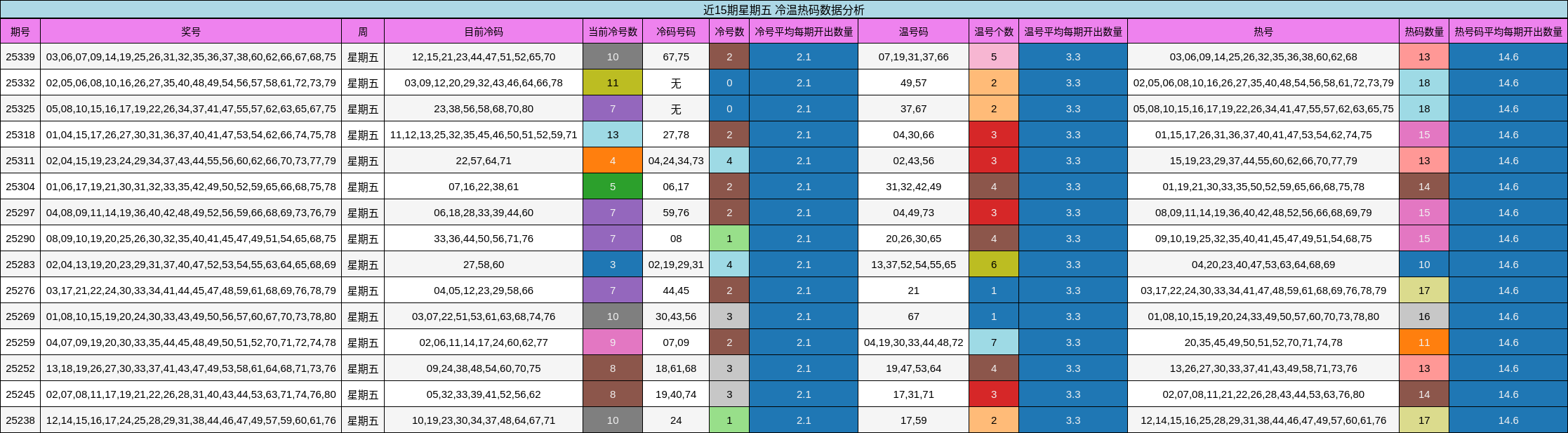 近15期星期五 冷温热码数据分析