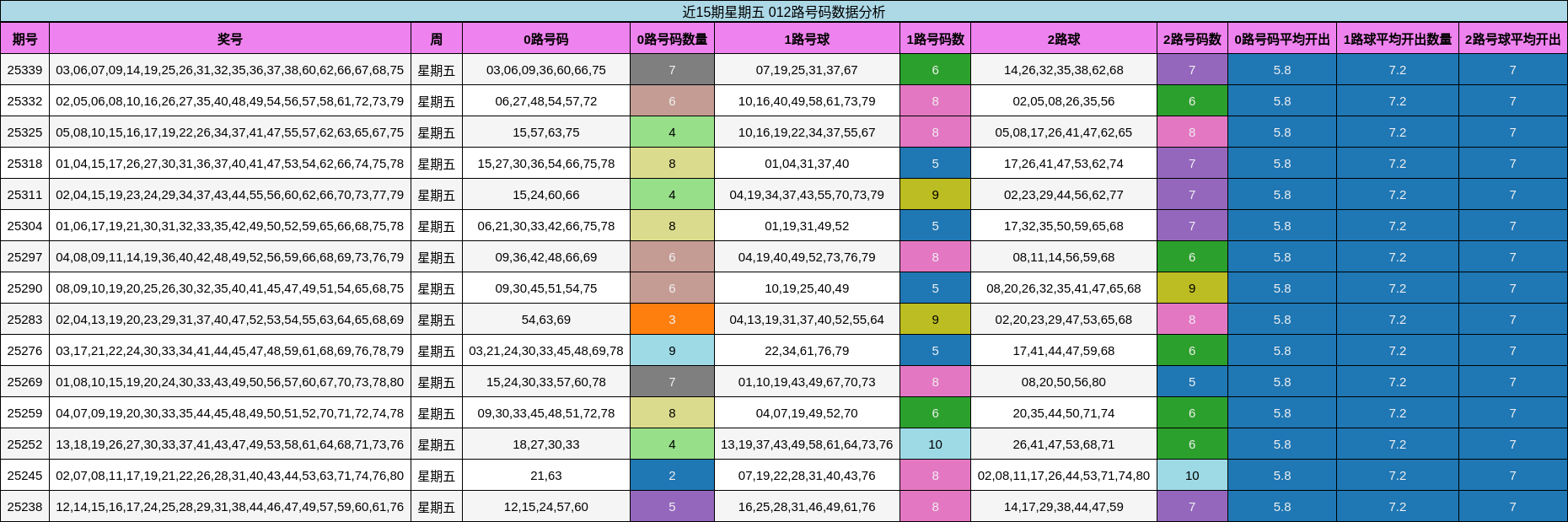 近15期星期五 012路号码数据分析