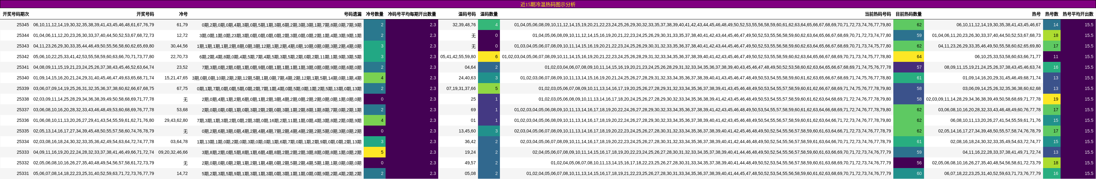 近15期冷温热码图示分析