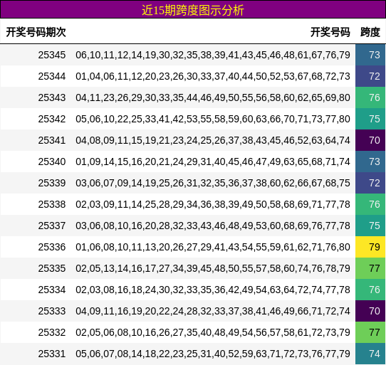近15期跨度图示分析