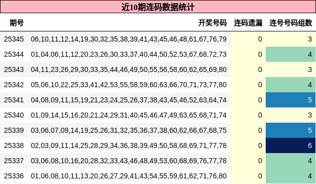 近10期连码数据统计