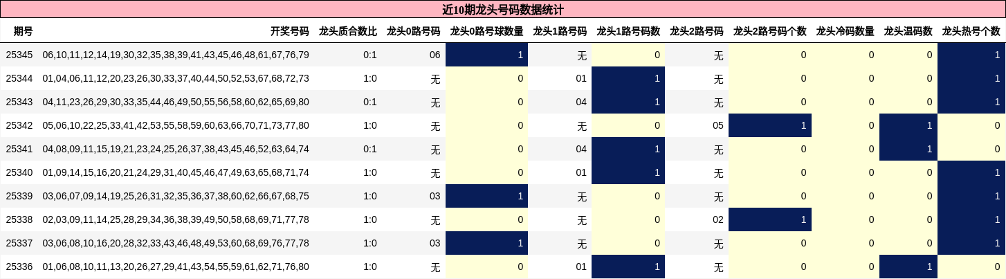 近10期龙头号码数据统计