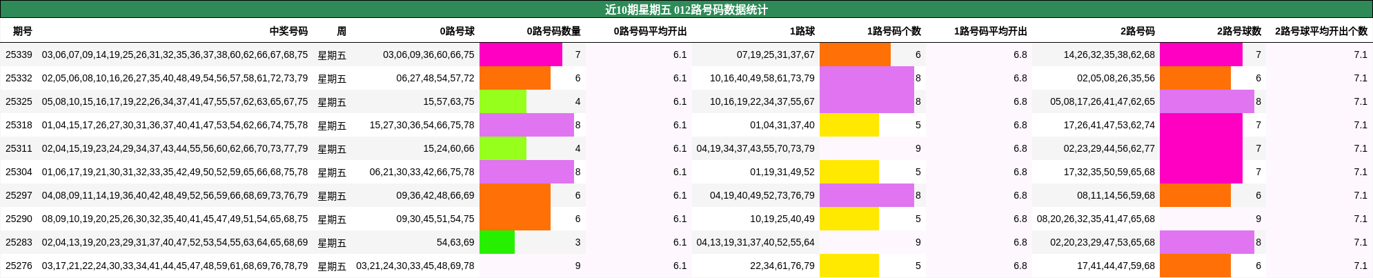 近10期星期五 012路号码数据统计