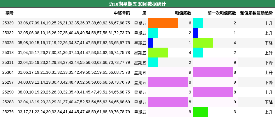 近10期星期五 和尾数据统计