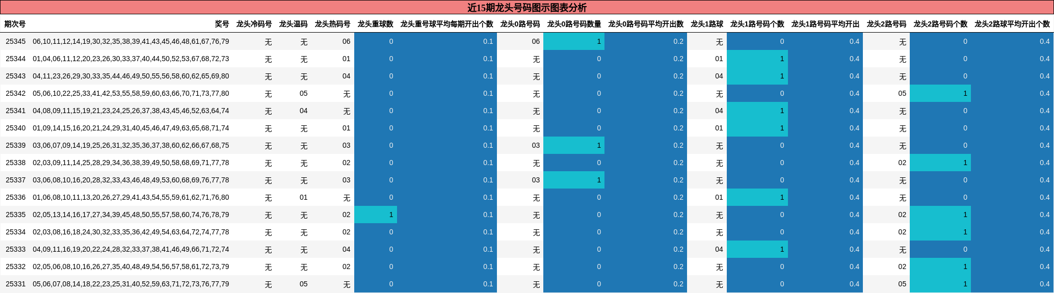 近15期龙头号码图示图表分析