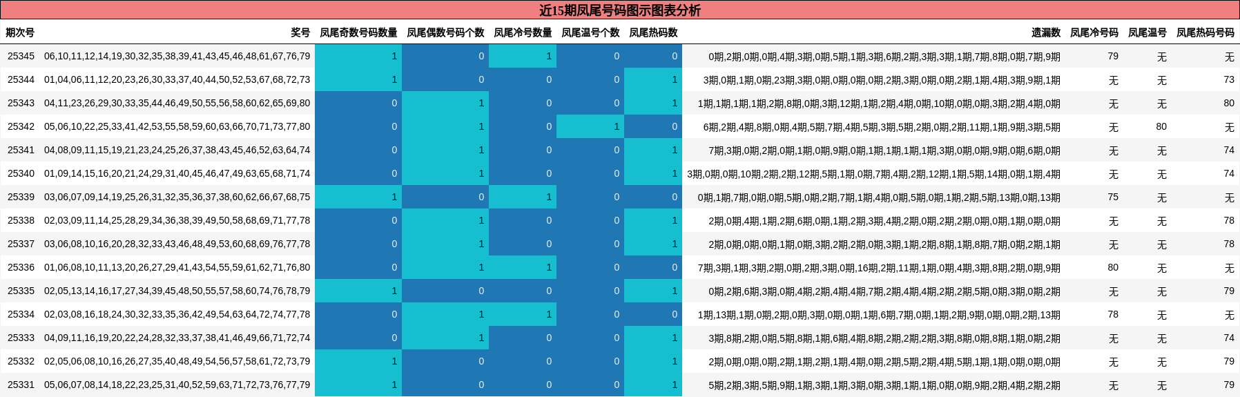 近15期凤尾号码图示图表分析