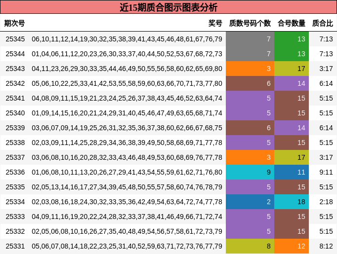 近15期质合图示图表分析