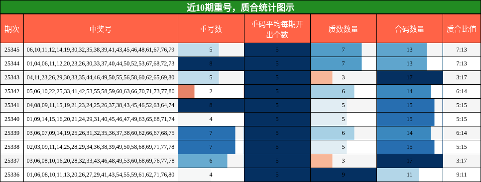 重号分析，质合分析