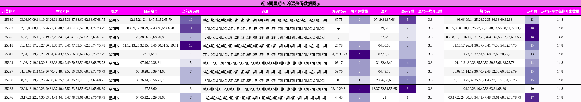 近10期星期五 冷温热码数据图示
