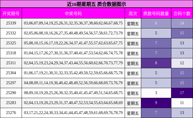 近10期星期五 质合数据图示